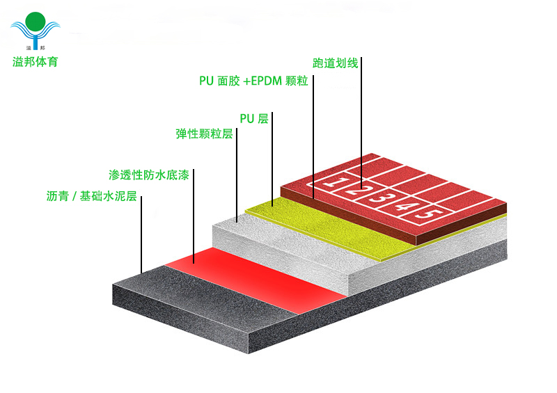 塑膠跑道價(jià)格多少錢(qián)，怎樣計(jì)算，溢邦體育廠家告訴您